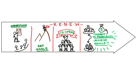 Drawing showing different stages of the RENEW process in order: Understand, Set Goals, I.D. Supports, Connect with Resources and achieve goals