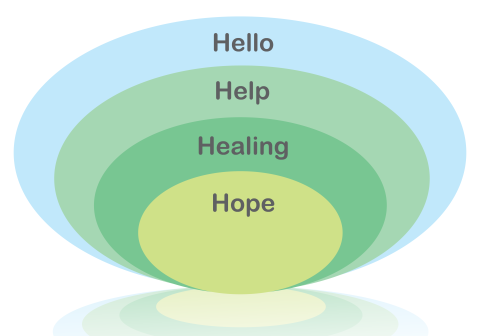 A clamshell infographic of the four stages of wraparound, Hello starts on the outside, then going inward there is Help, Healing, and Hope is in the center